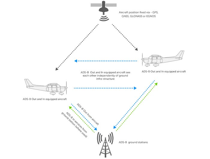 Trig TT22 Mode S Class 1 Compact Transponder