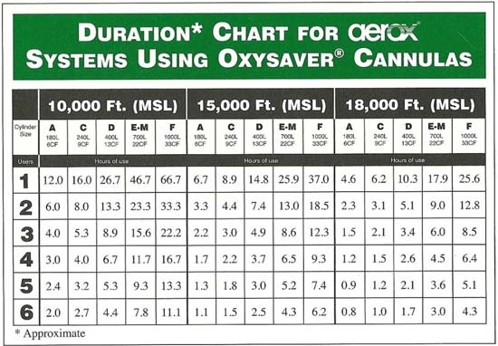 E Tank Oxygen Duration Chart