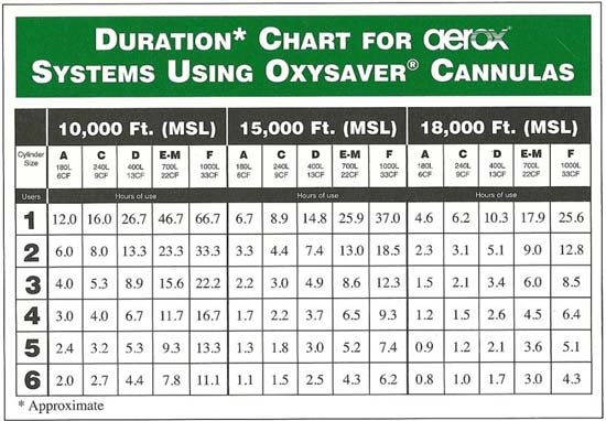 Oxygen Duration Chart